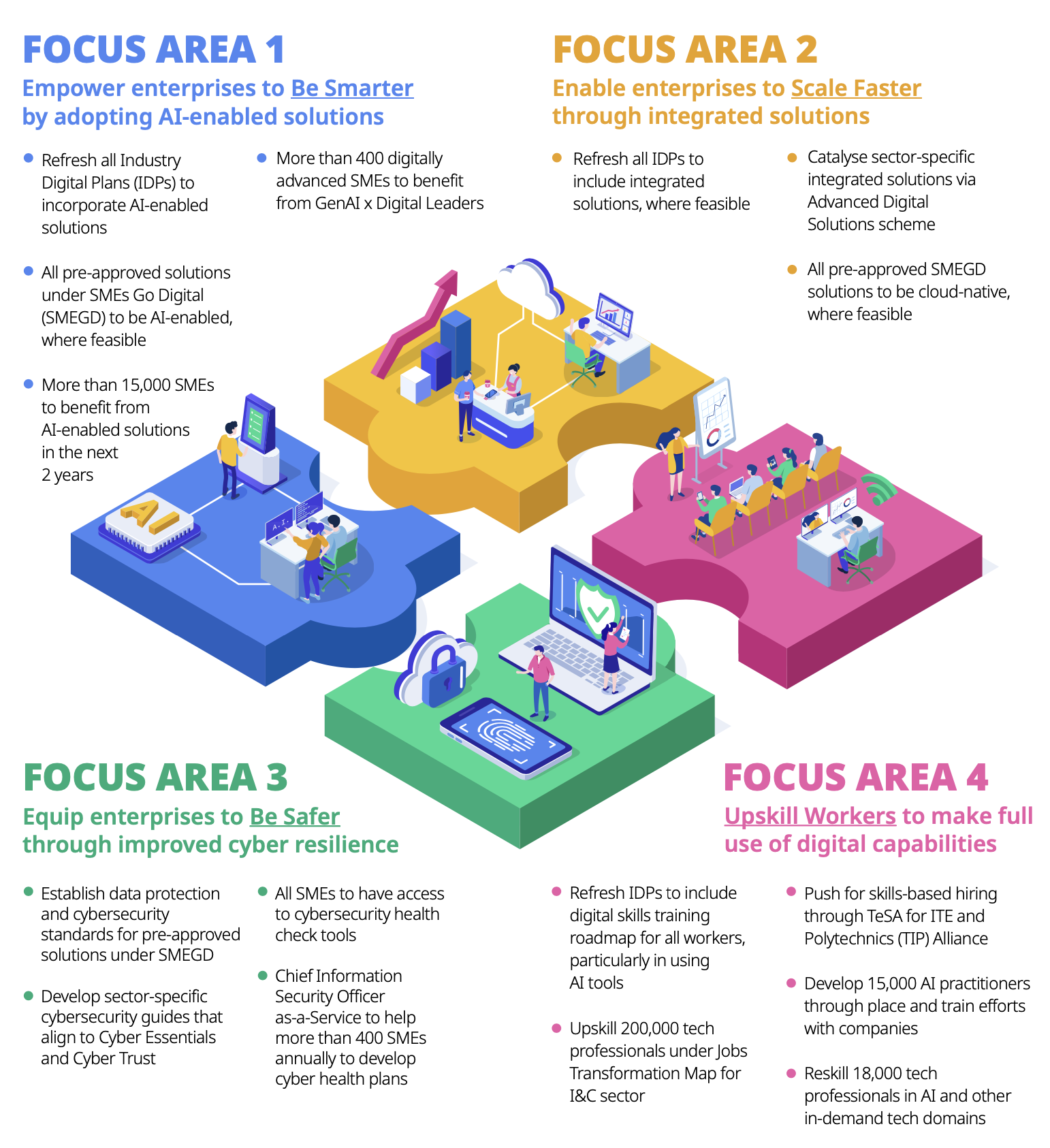 Four focus areas to power the next bound of digitalisation